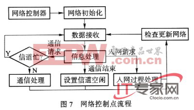 基于Zigbee技術構(gòu)建家用無線網(wǎng)絡