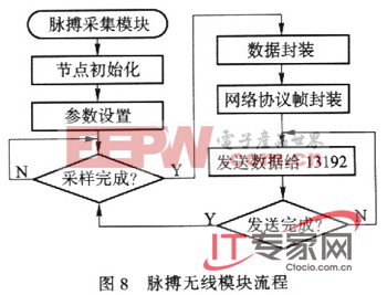 基于Zigbee技術(shù)構(gòu)建家用無線網(wǎng)絡(luò)