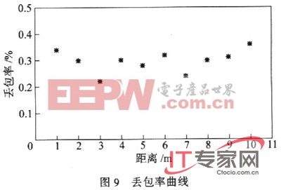 基于Zigbee技術構(gòu)建家用無線網(wǎng)絡