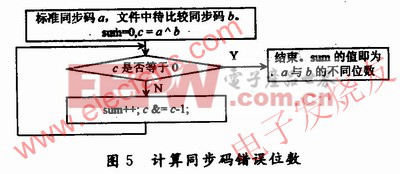 計算同步碼錯誤位數(shù) www.elecfans.com