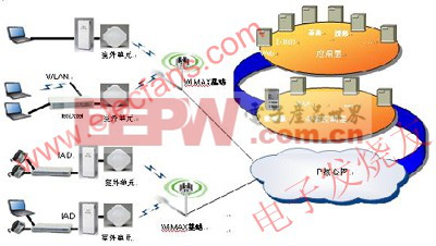 WiMAX802.16d的网络架构 www.elecfans.com