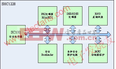 SHC1228芯片系統(tǒng)架構(gòu)框圖 www.elecfans.com