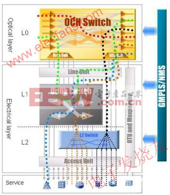 ZTE DWDM 光、电交叉业务调度模型 www.elecfans.com