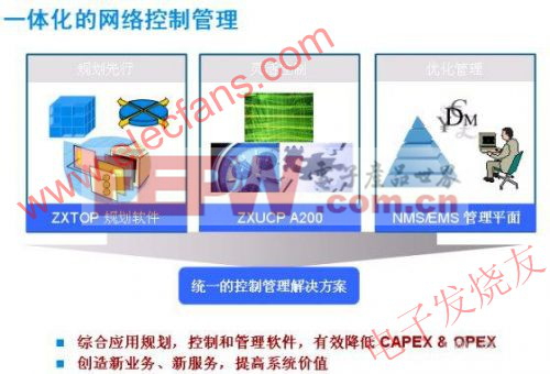 ZTE傳輸網(wǎng)絡智能化管理控制統(tǒng)一解決方案 www.elecfans.com