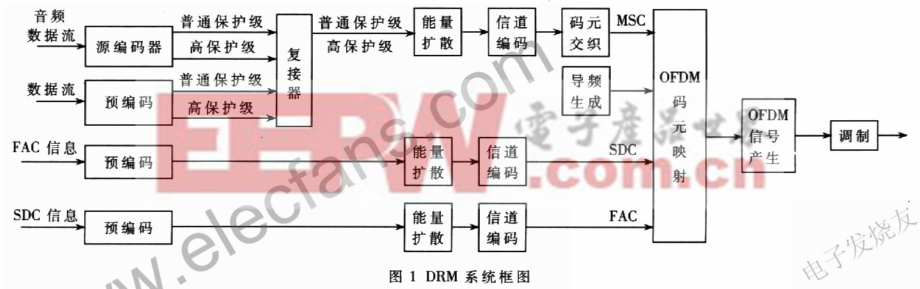 DRM測試接收機的設(shè)計方案