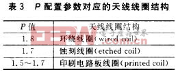 配置参数