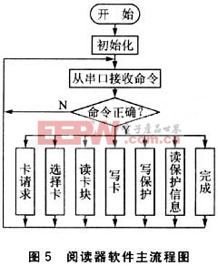 閱讀器軟件主流程圖