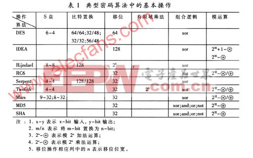 可编程密码处理器体系结构设计