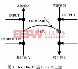 Netfilter 系統(tǒng)