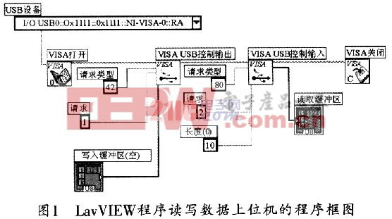 基于CY7C68013A的USB通信程序開發(fā)設(shè)計(jì)