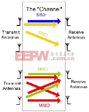 　　圖1：SISO、SIMO、MISO和MIMO系統(tǒng)之間的關系。