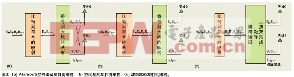 　　圖2：(a) Alamouti空時編碼發(fā)射機結構；(b) 空間復用發(fā)射機結構；(c) 波束賦形發(fā)射機結構。