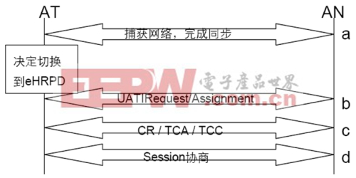 CDMA/ LTE非優(yōu)化切換預(yù)注冊過程