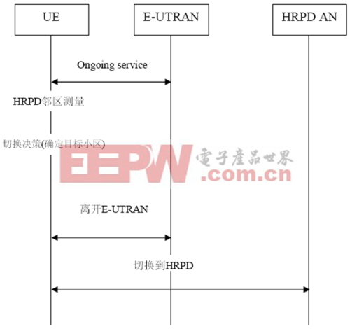 CDMA/ LTE非優(yōu)化切換過(guò)程