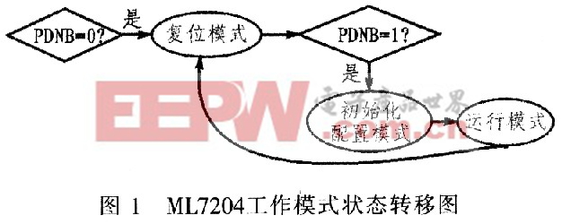 ML7204和PicoBlaze軟核處理器實現(xiàn)低速話音編解碼系統(tǒng)