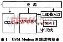 OpenAT平台的GSM Modem通信协议报文设计