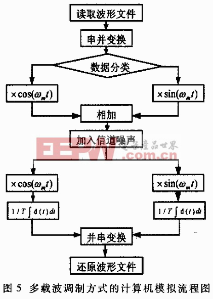 正交頻分復用技術及其應用