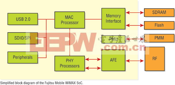 图1：移动WiMAX模块必须包含WiMAX基带PHY器件、MAC芯片、射频器件和功率放大器。