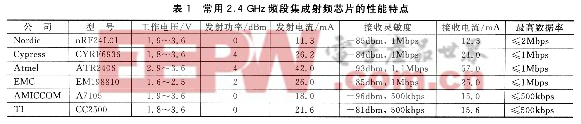 基于RF2．4 GHz的超低功耗無線數(shù)傳系統(tǒng)設(shè)計(jì)