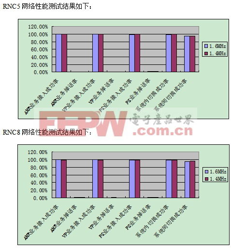 系统内的切换成功率和系统间的切换成功率