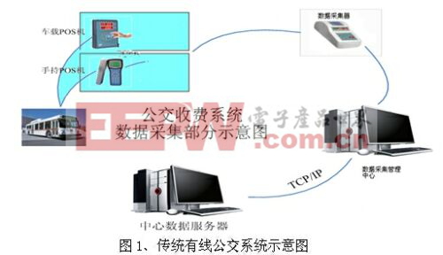 Wi-Fi在公交收费系统数据采集中的应用