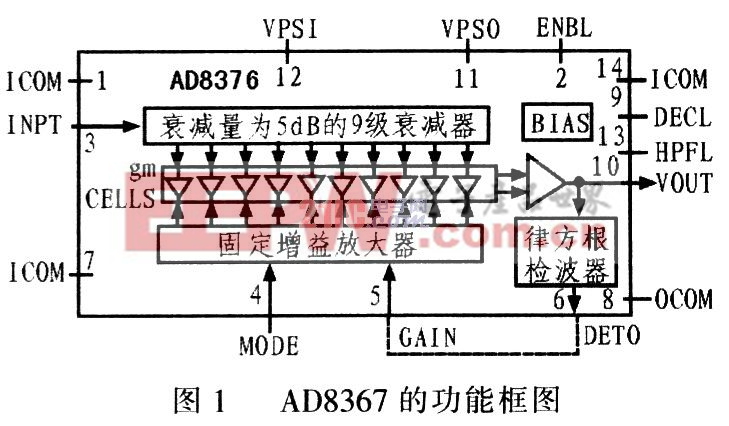 基于AD8367的大動(dòng)態(tài)范圍AGC系統(tǒng)設(shè)計(jì)