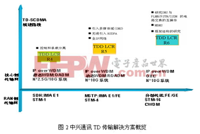 中興通訊TD傳輸解決方案