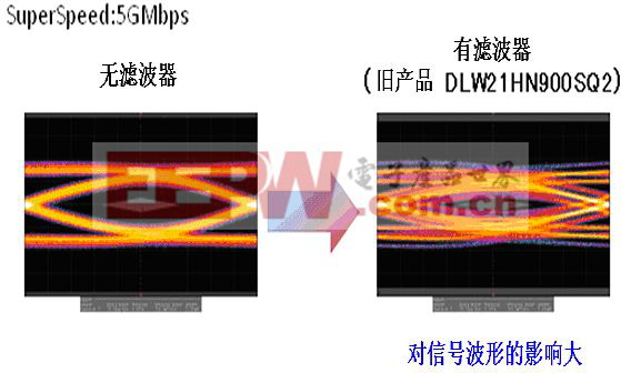 圖4：將過去的產(chǎn)品用于USB3.0 SuperSpeed時產(chǎn)生的波形