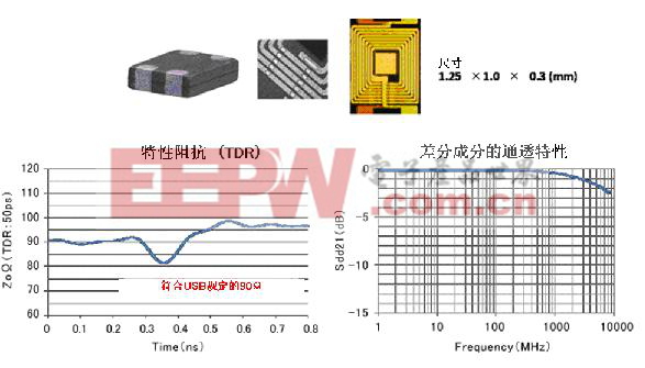 圖5：針對SuperSpeed的共模扼流線圈DLP11TB800UL2（開發(fā)中）