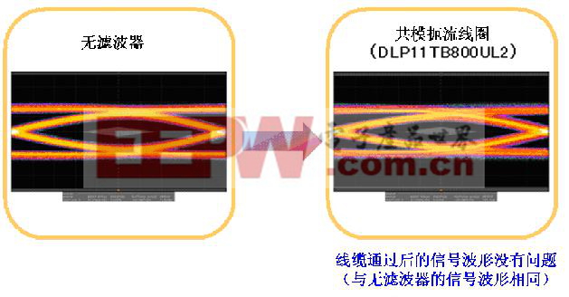 圖6：USB SuperSpeed走線(3m)通過后的信號波形（校正前）