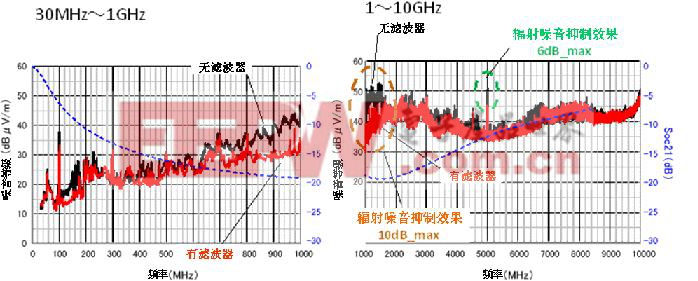 圖7：共模扼流線圈的靜噪效果