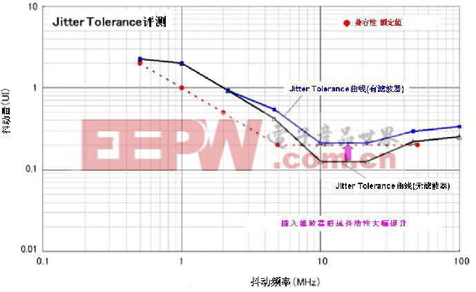 圖8：Jitter Tolerance評(píng)測(cè)