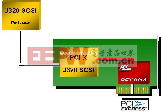 图2：PCIe SCSI主机总线适配器(HBA)