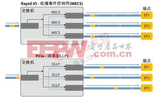 圖2：RapidIO組播事件控制符和PCIe DLLP。