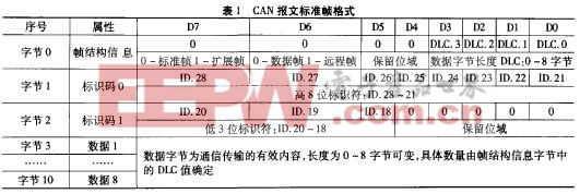 can報(bào)文標(biāo)準(zhǔn)幀格式