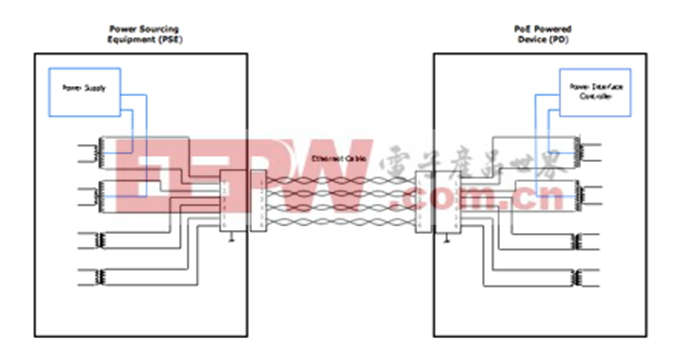 圖1：典型的PoE電路。（供電設(shè)備(PSE)、受電設(shè)備、以太網(wǎng)電纜）