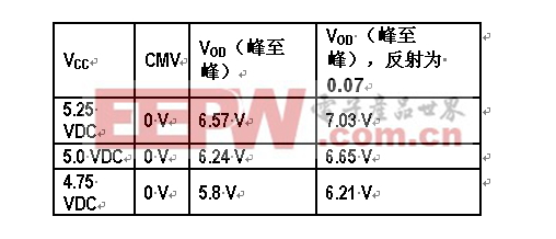  隨著 Vcc 變化而變化的 VOD