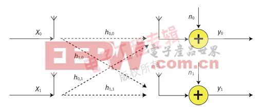 圖1：2x2 空間復(fù)用系統(tǒng)。