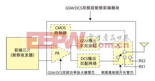 图1  GSM/DCS双频段射频前端模块示意图。