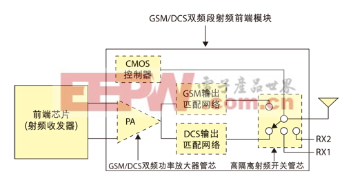 圖1  GSM/DCS雙頻段射頻前端模塊示意圖。