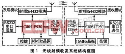 基于Si4432A的無(wú)線射頻收發(fā)系統(tǒng)設(shè)計(jì)