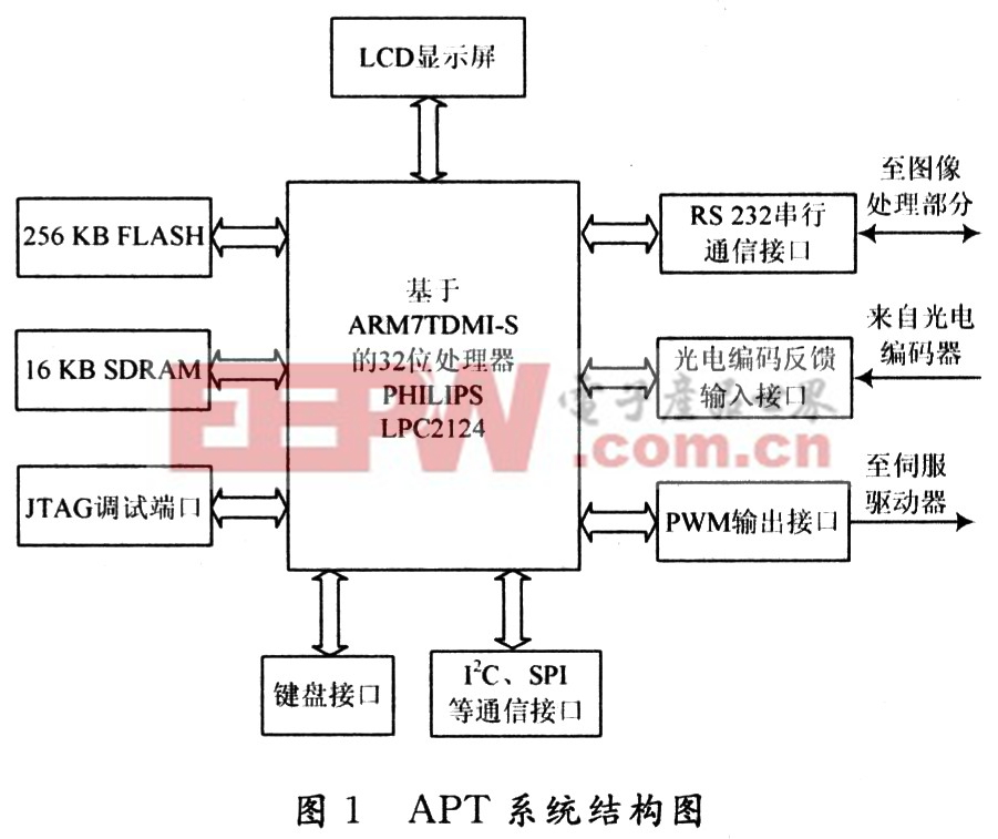 基于ARM的空问光通信APT控制系统设计