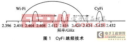 CyFi的跳频技术能以预设的频段间隔自动搜索干净的信道进行通信