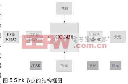 Sink節(jié)點的結構框圖