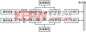 基于ST7538和ATmega88V的電力線載波通信模塊的設計