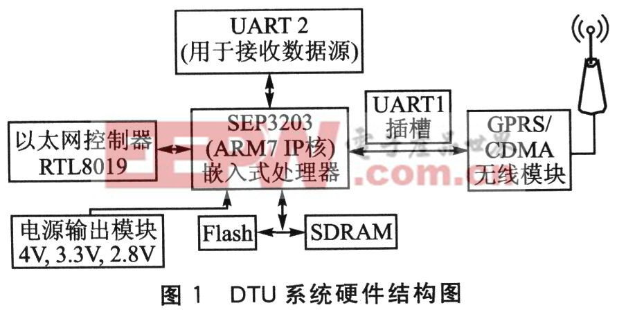 在ASIX OS上实现VVDTU的DNS功能