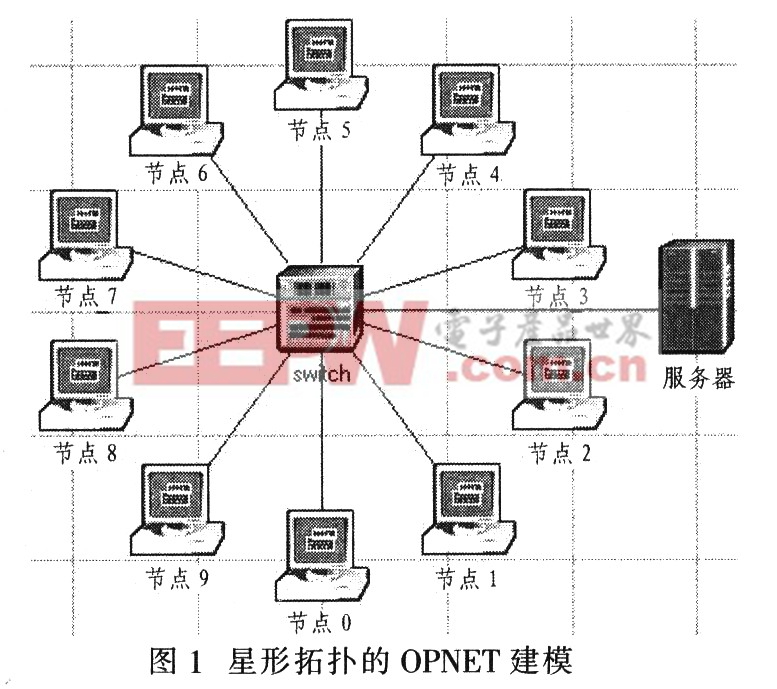 基于OPNET的局域网拓扑建模仿真