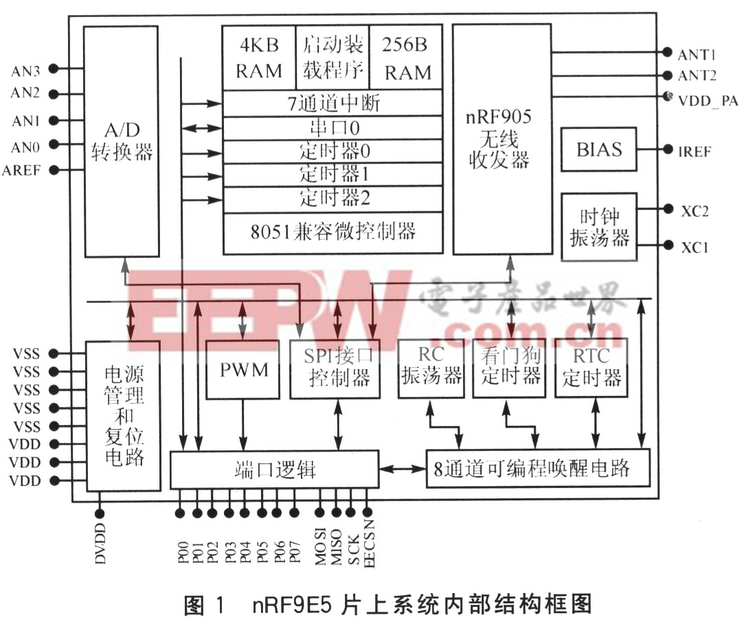 基于nRF9E5的抗干扰跳频通信设计