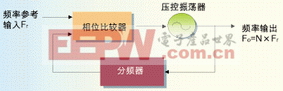 基于低噪音單芯片高頻分頻器的PLL設(shè)計(jì)