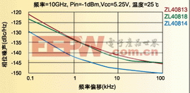 基于低噪音單芯片高頻分頻器的PLL設計